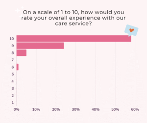 on-a-scale-of-1-to-10-how-would-you-rate-your-overall-experience-with-our-care-service