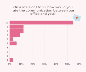 on-a-scale-of-1-to-10-how-would-you-rate-the-communication-between-our-office-and-you