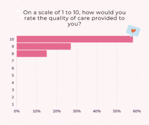 on-a-scale-of-1-to-10-how-would-you-rate-the-quality-of-with-our-care-provided-to-you